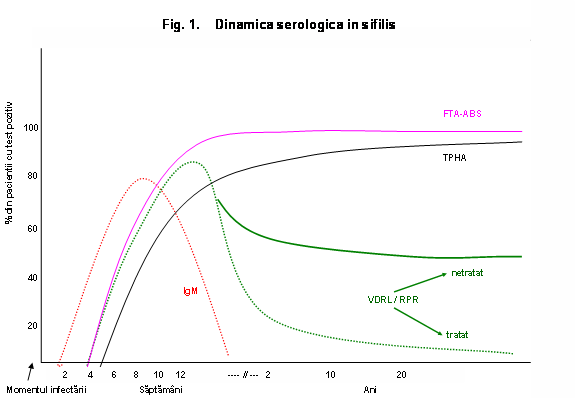 dinamica_serologica_in_sifilis